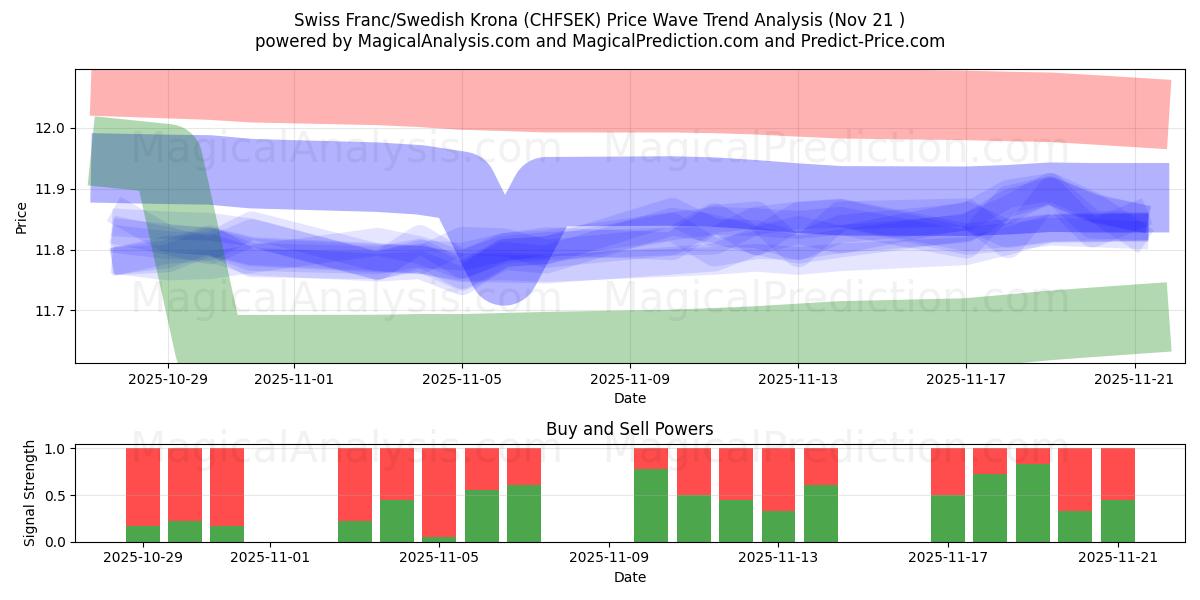  瑞士法郎/瑞典克朗 (CHFSEK) Support and Resistance area (20 Nov) 