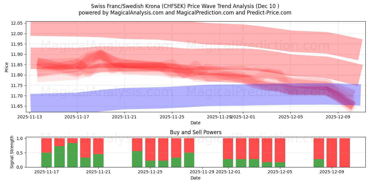  Franco suizo/Corona sueca (CHFSEK) Support and Resistance area (09 Dec) 