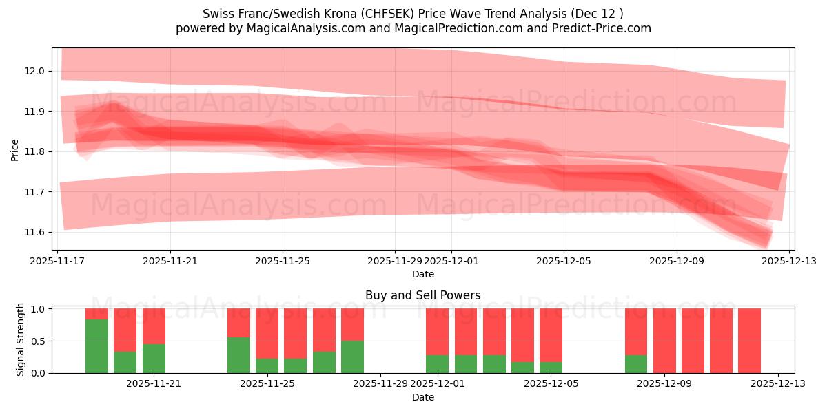  İsviçre Frangı/İsveç Kronu (CHFSEK) Support and Resistance area (11 Dec) 