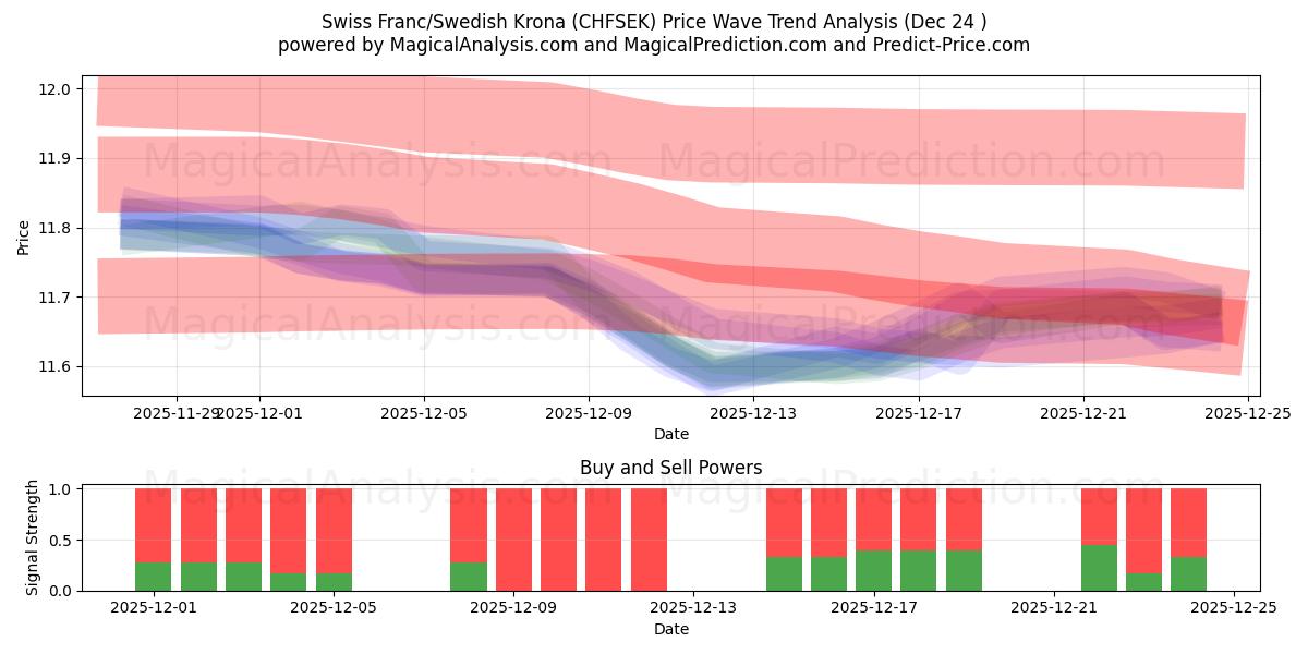  Swiss Franc/Swedish Krona (CHFSEK) Support and Resistance area (23 Dec) 