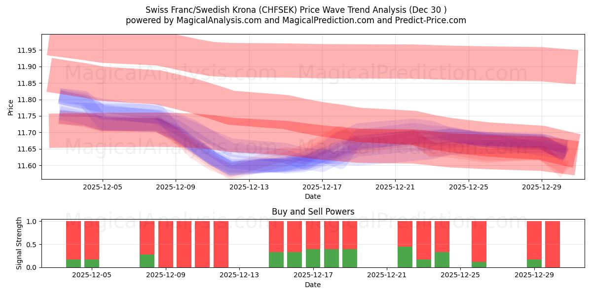  スイスフラン/スウェーデンクローナ (CHFSEK) Support and Resistance area (29 Dec) 