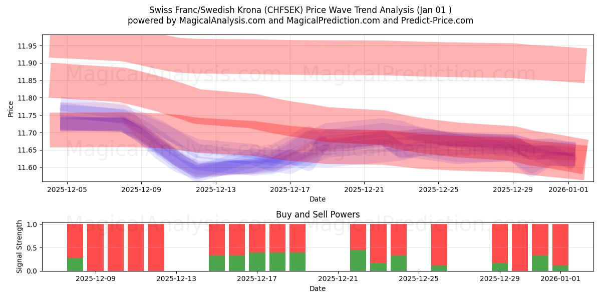  Schweizer Franken/Schwedische Krone (CHFSEK) Support and Resistance area (31 Dec) 