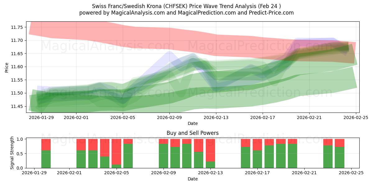  Zwitserse frank/Zweedse kroon (CHFSEK) Support and Resistance area (23 Feb) 