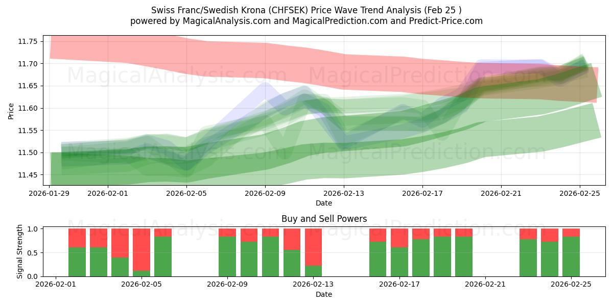  स्विस फ़्रैंक/स्वीडिश क्रोना (CHFSEK) Support and Resistance area (24 Feb) 