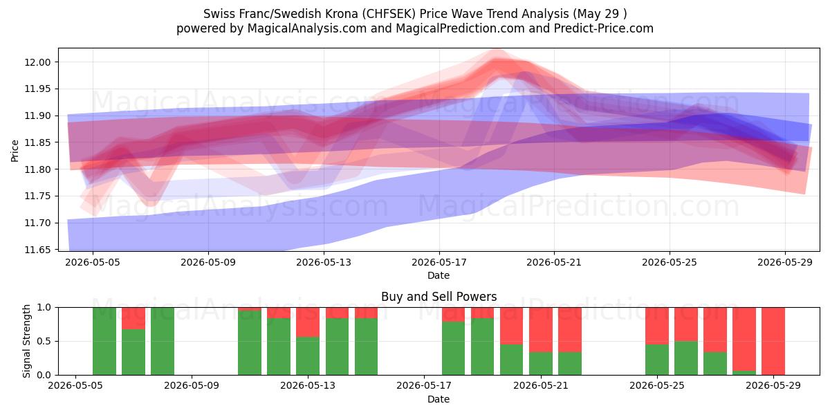 فرانک سوئیس/کرون سوئد (CHFSEK) Support and Resistance area (28 May) 