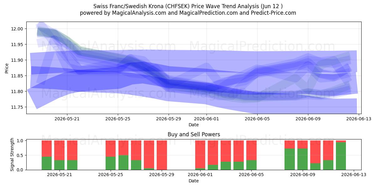  schweizerfranc/svensk krone (CHFSEK) Support and Resistance area (09 Jun) 