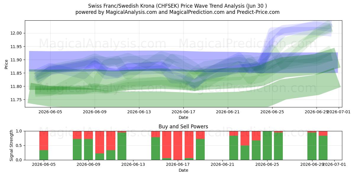  schweizerfranc/svensk krone (CHFSEK) Support and Resistance area (29 Jun) 
