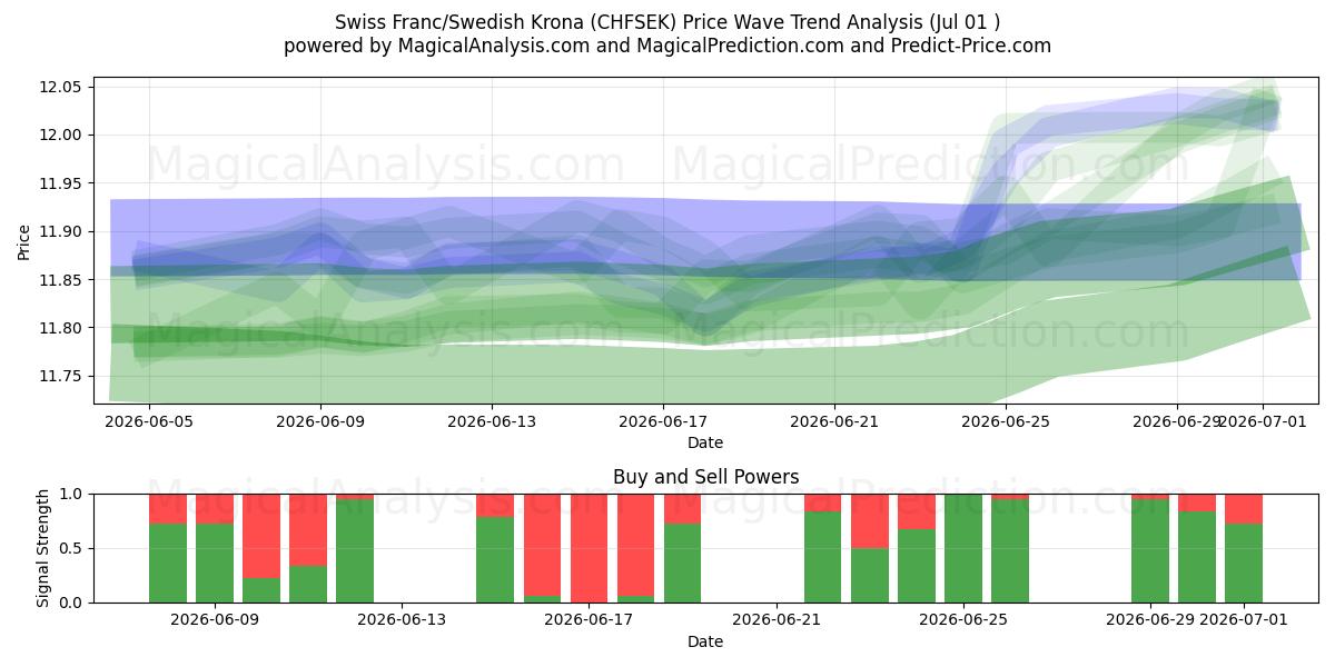  Swiss Franc/Swedish Krona (CHFSEK) Support and Resistance area (30 Jun) 