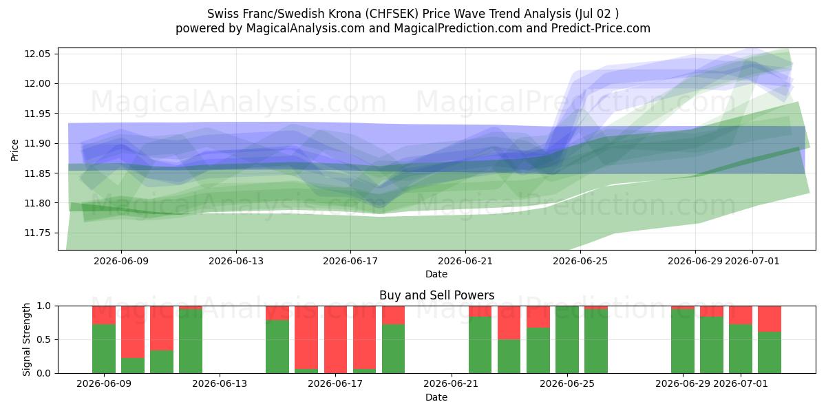  İsviçre Frangı/İsveç Kronu (CHFSEK) Support and Resistance area (01 Jul) 