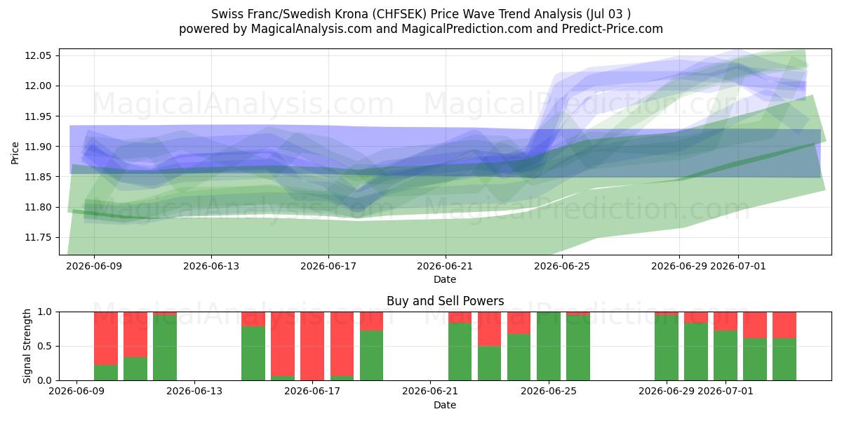  Schweizer Franken/Schwedische Krone (CHFSEK) Support and Resistance area (02 Jul) 