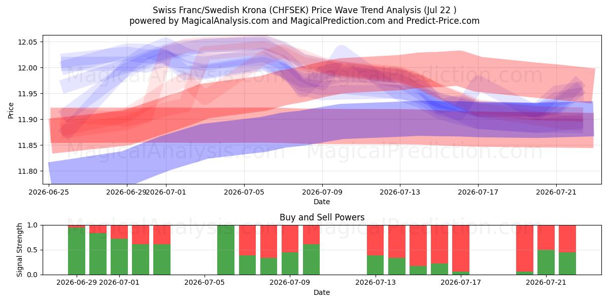  İsviçre Frangı/İsveç Kronu (CHFSEK) Support and Resistance area (21 Jul) 