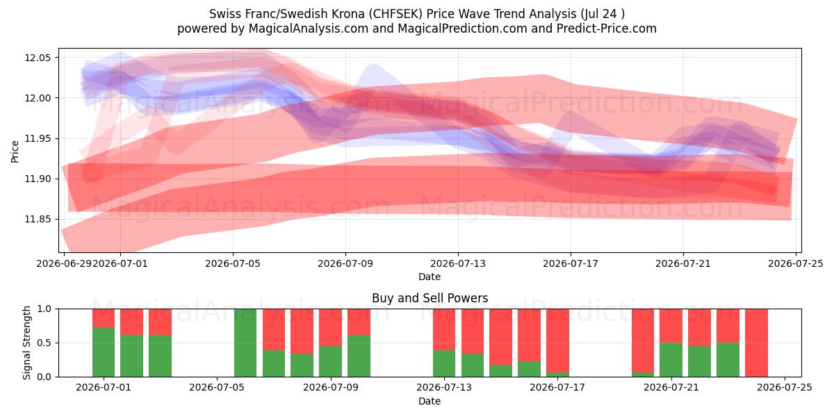  Franco Suíço/Coroa Sueca (CHFSEK) Support and Resistance area (23 Jul) 