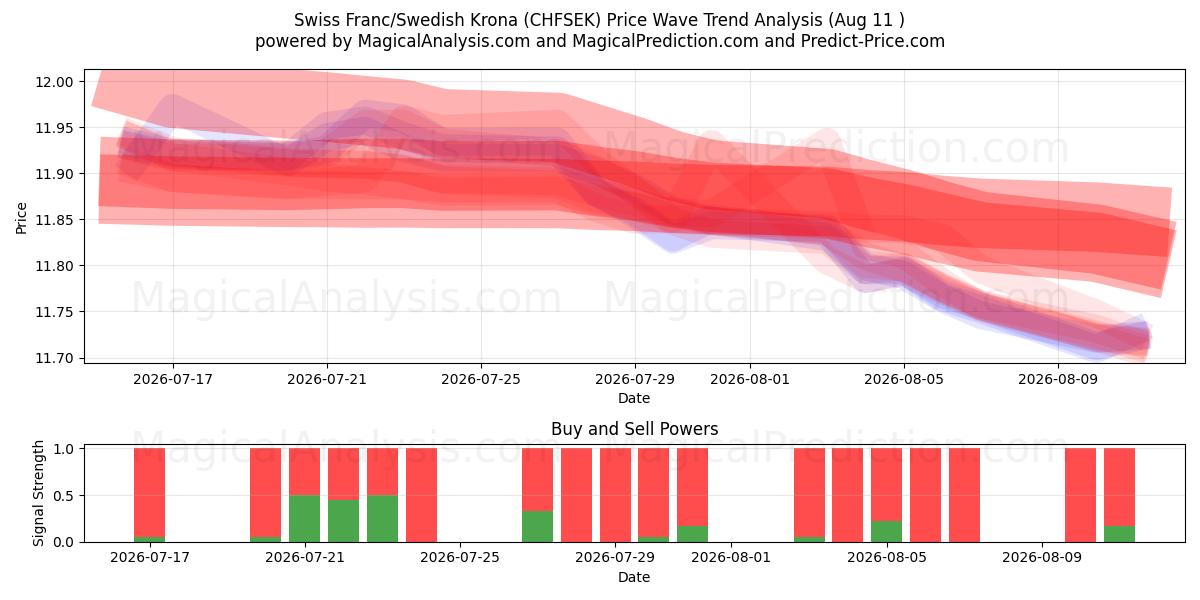  Sveitsin frangi / Ruotsin kruunu (CHFSEK) Support and Resistance area (10 Aug) 