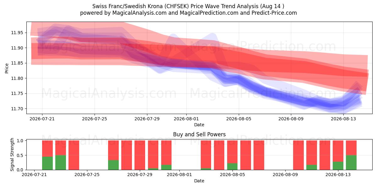  स्विस फ़्रैंक/स्वीडिश क्रोना (CHFSEK) Support and Resistance area (12 Aug) 
