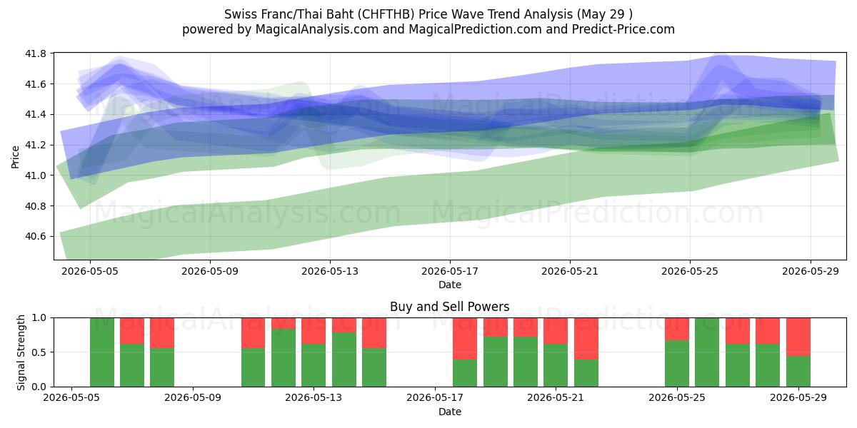  Franco Suíço/Baht Tailandês (CHFTHB) Support and Resistance area (28 May) 
