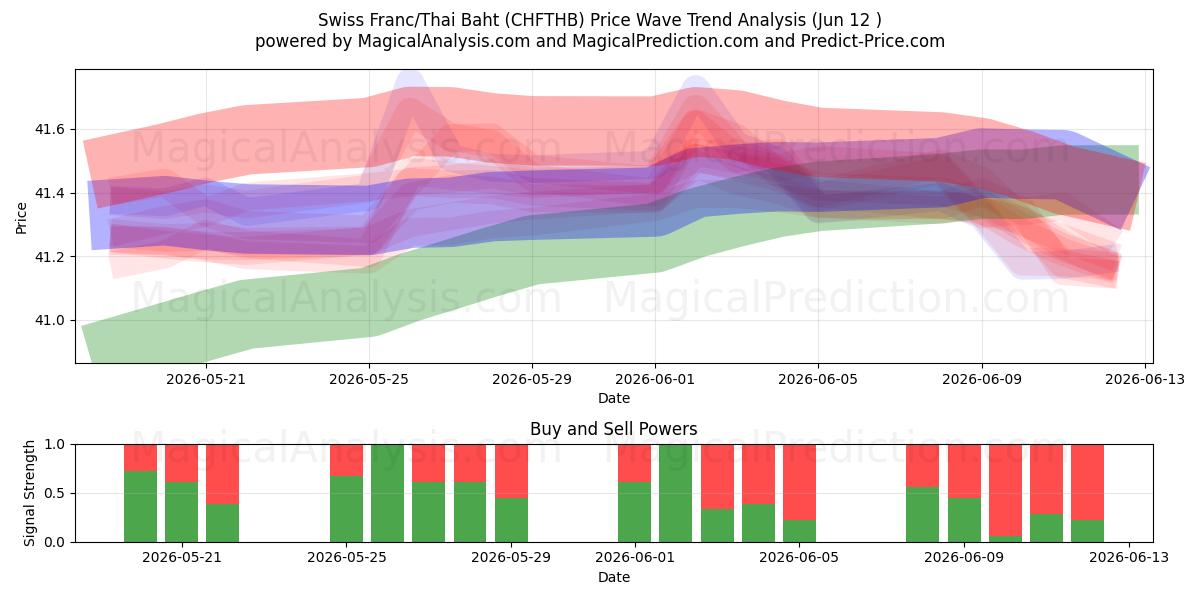  Franc suisse/Baht thaïlandais (CHFTHB) Support and Resistance area (11 Jun) 