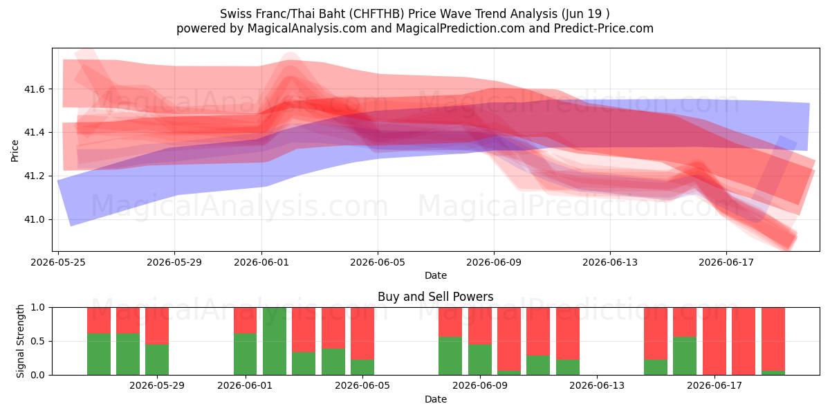  Sveitsiske franc/thailandske baht (CHFTHB) Support and Resistance area (18 Jun) 