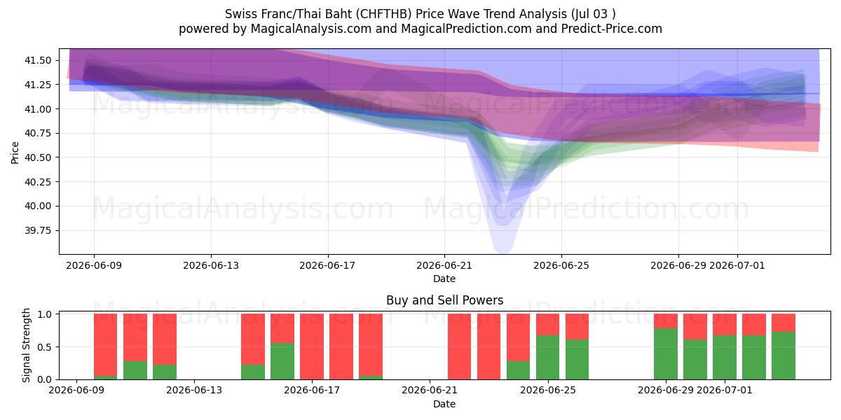  Swiss Franc/Thai Baht (CHFTHB) Support and Resistance area (02 Jul) 
