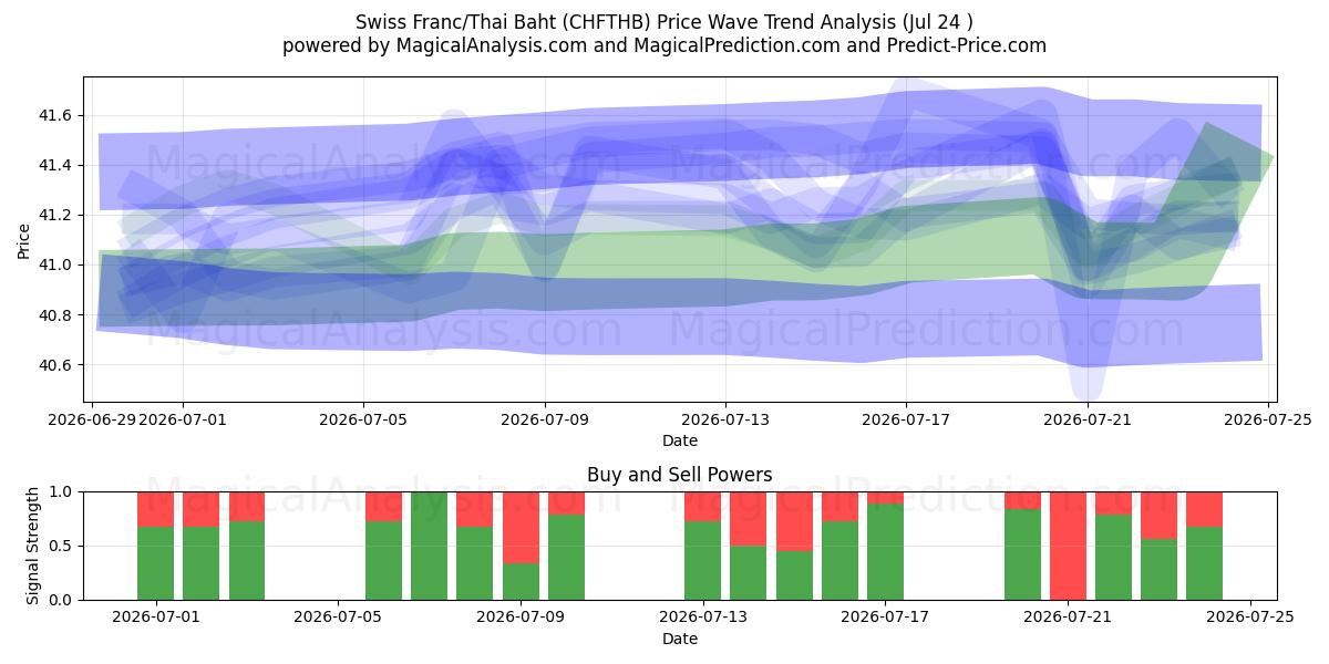  Swiss Franc/Thai Baht (CHFTHB) Support and Resistance area (23 Jul) 