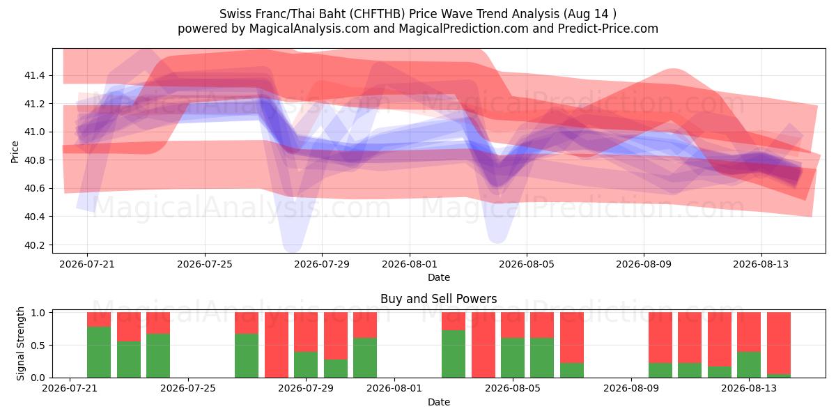  Swiss Franc/Thai Baht (CHFTHB) Support and Resistance area (13 Aug) 