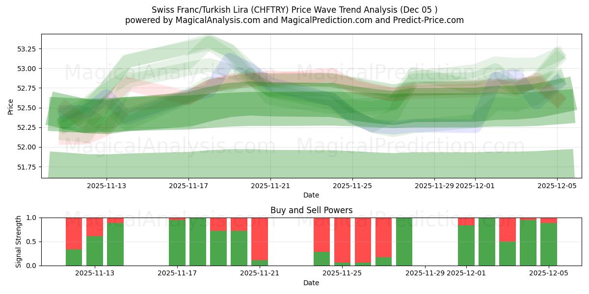  Franco Suíço/Lira Turca (CHFTRY) Support and Resistance area (04 Dec) 