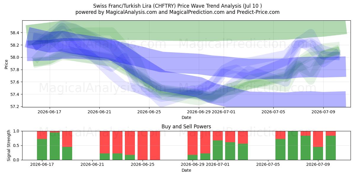  Swiss Franc/Turkish Lira (CHFTRY) Support and Resistance area (09 Jul) 