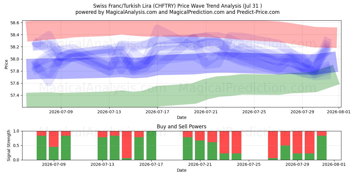  Franco svizzero/lira turca (CHFTRY) Support and Resistance area (30 Jul) 