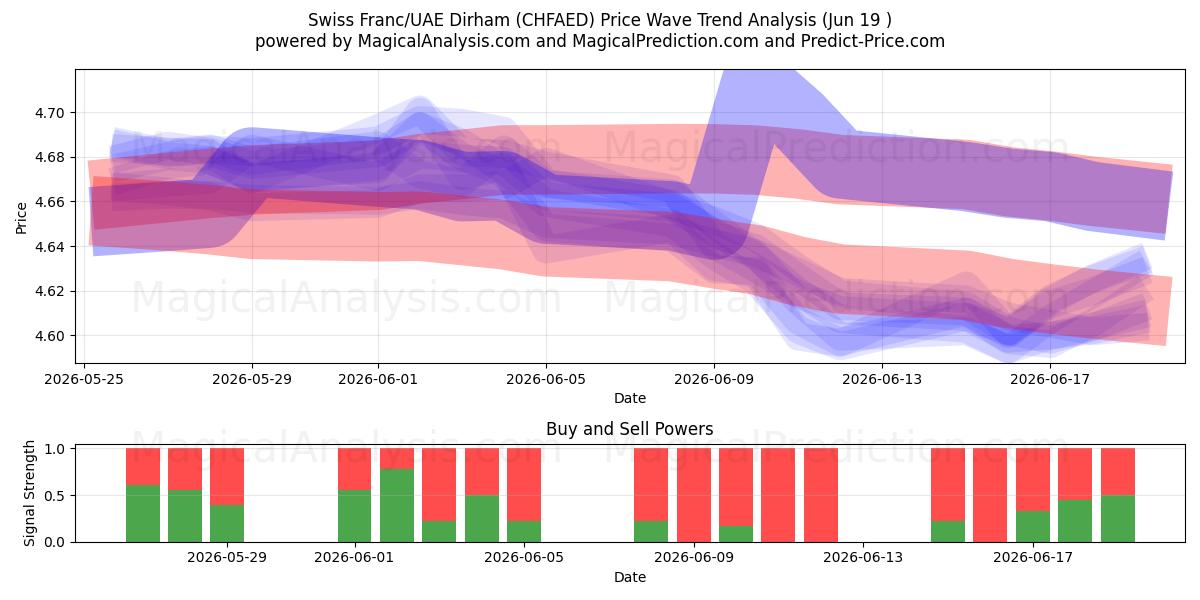  Sveitsiske franc/UAE Dirham (CHFAED) Support and Resistance area (17 Jun) 