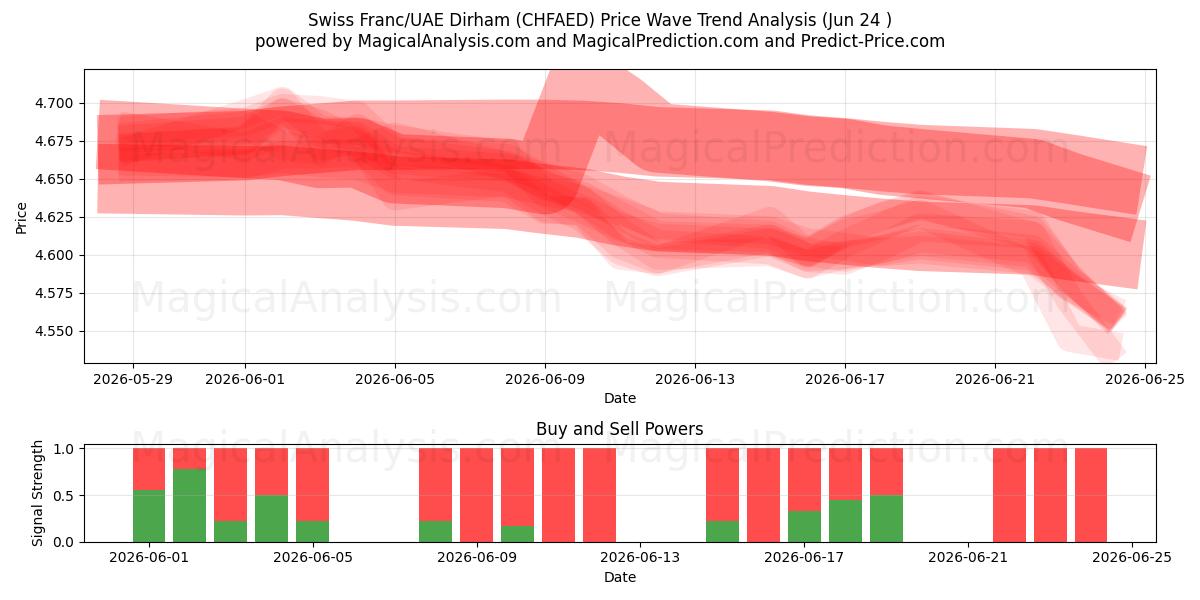  Schweizer Franken/VAE-Dirham (CHFAED) Support and Resistance area (18 Jun) 