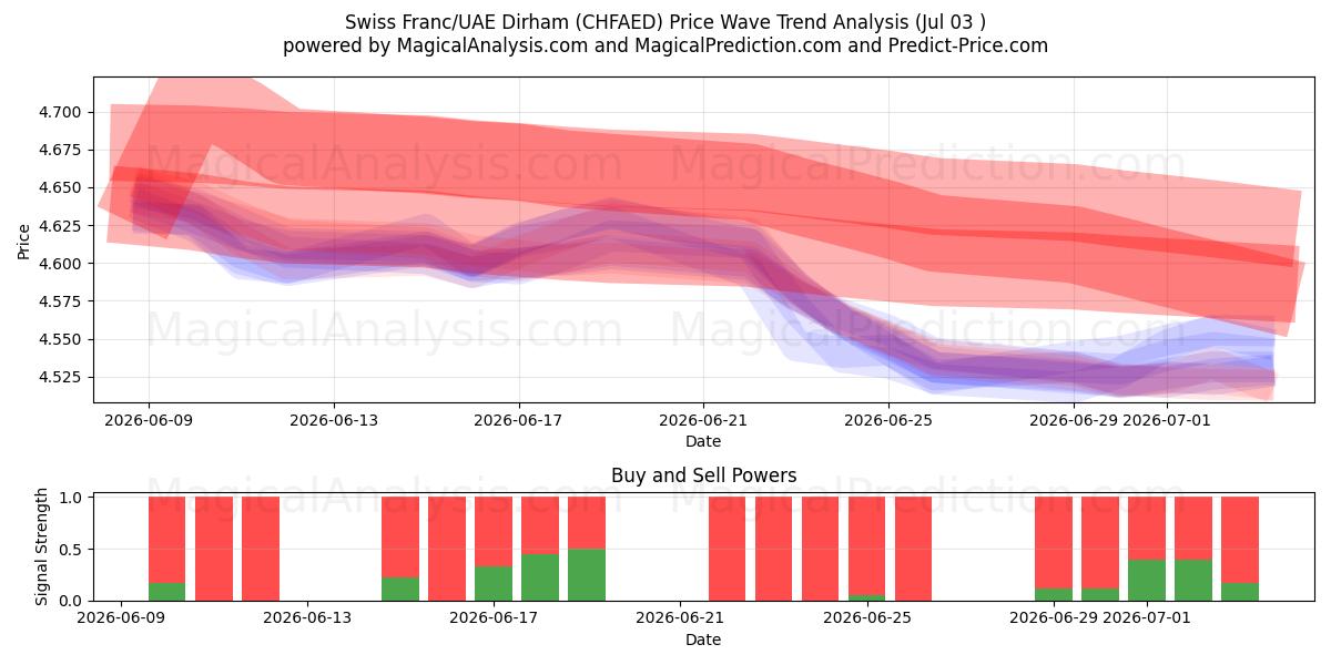  Swiss Franc/UAE Dirham (CHFAED) Support and Resistance area (02 Jul) 