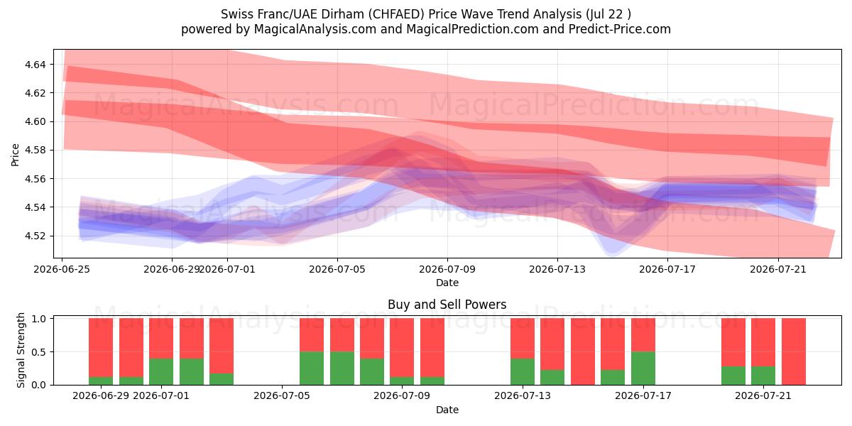  Franc suisse/Dirham des Émirats arabes unis (CHFAED) Support and Resistance area (21 Jul) 