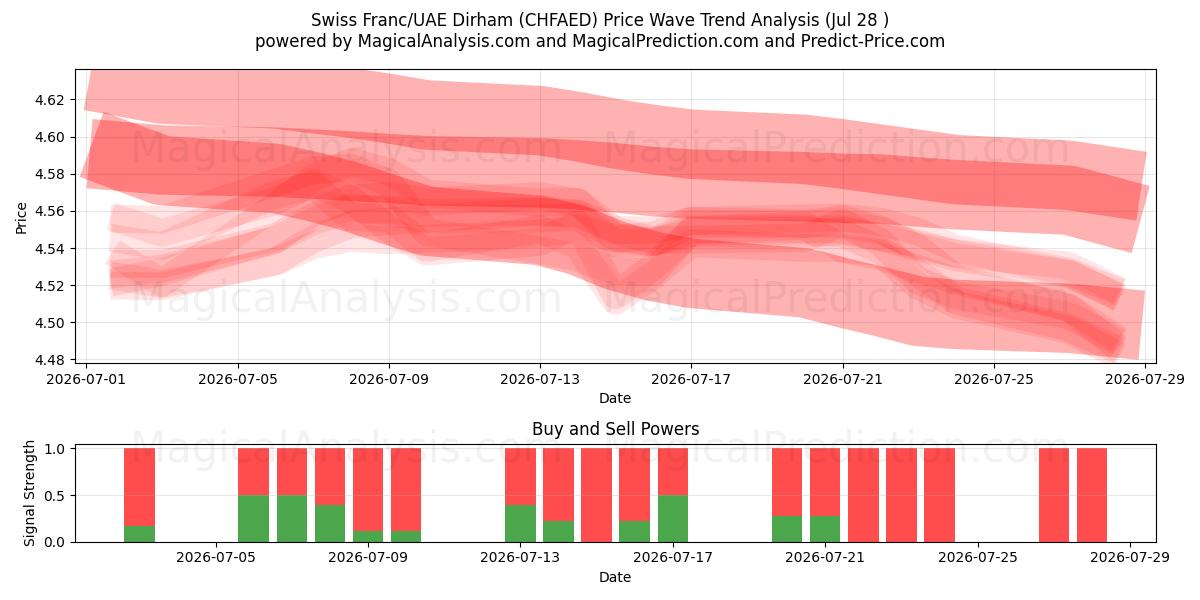  Swiss Franc/UAE Dirham (CHFAED) Support and Resistance area (27 Jul) 