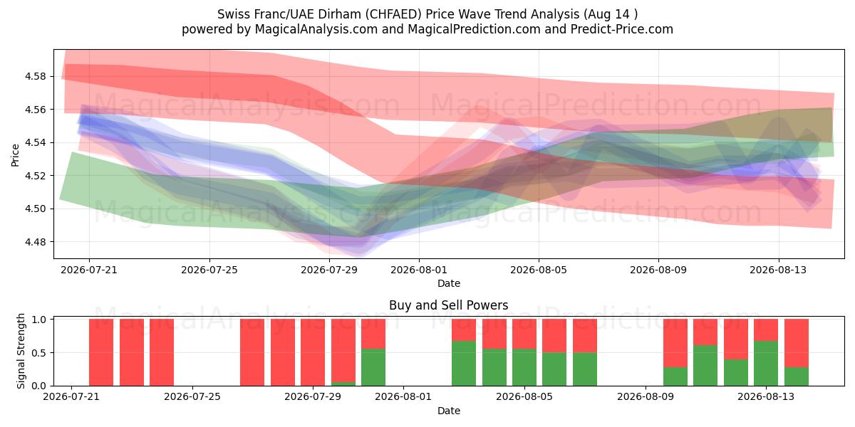  Schweiziske franc/UAE Dirham (CHFAED) Support and Resistance area (13 Aug) 