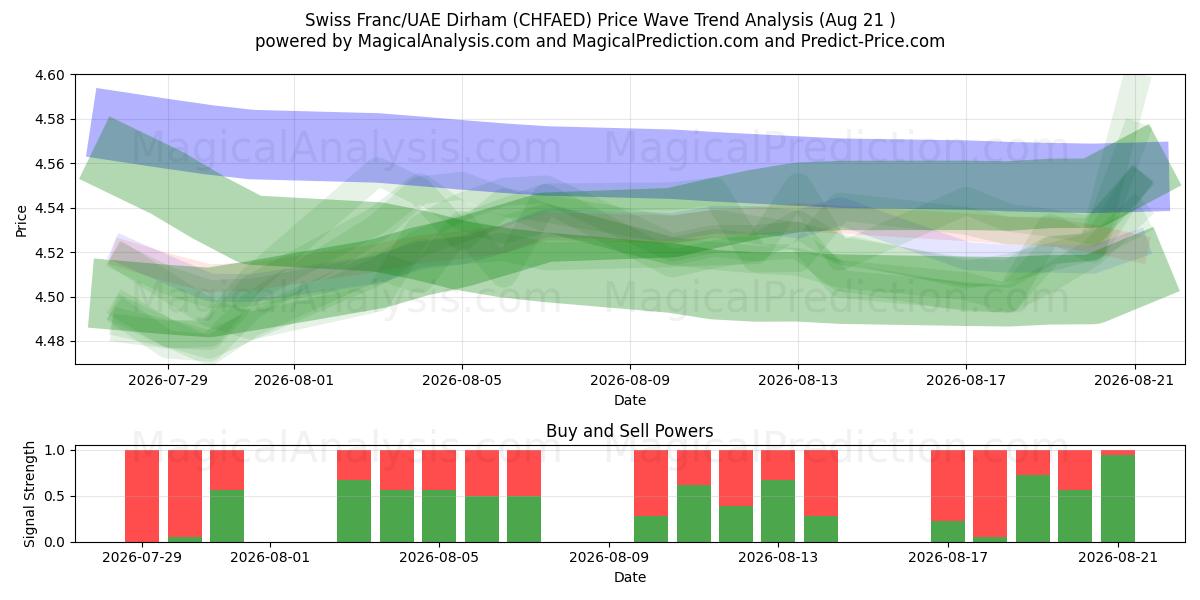  Swiss Franc/UAE Dirham (CHFAED) Support and Resistance area (19 Aug) 