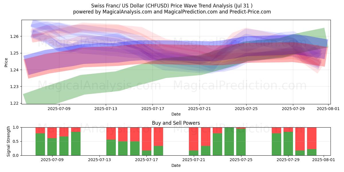 Franco suizo/Dólar estadounidense (CHFUSD) Support and Resistance area (30 Jul) Franco suizo/Dólar estadounidense (CHFUSD) Support and Resistance area (30 Jul)