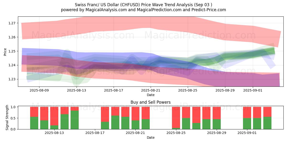  Franco suizo/Dólar estadounidense (CHFUSD) Support and Resistance area (29 Aug) 