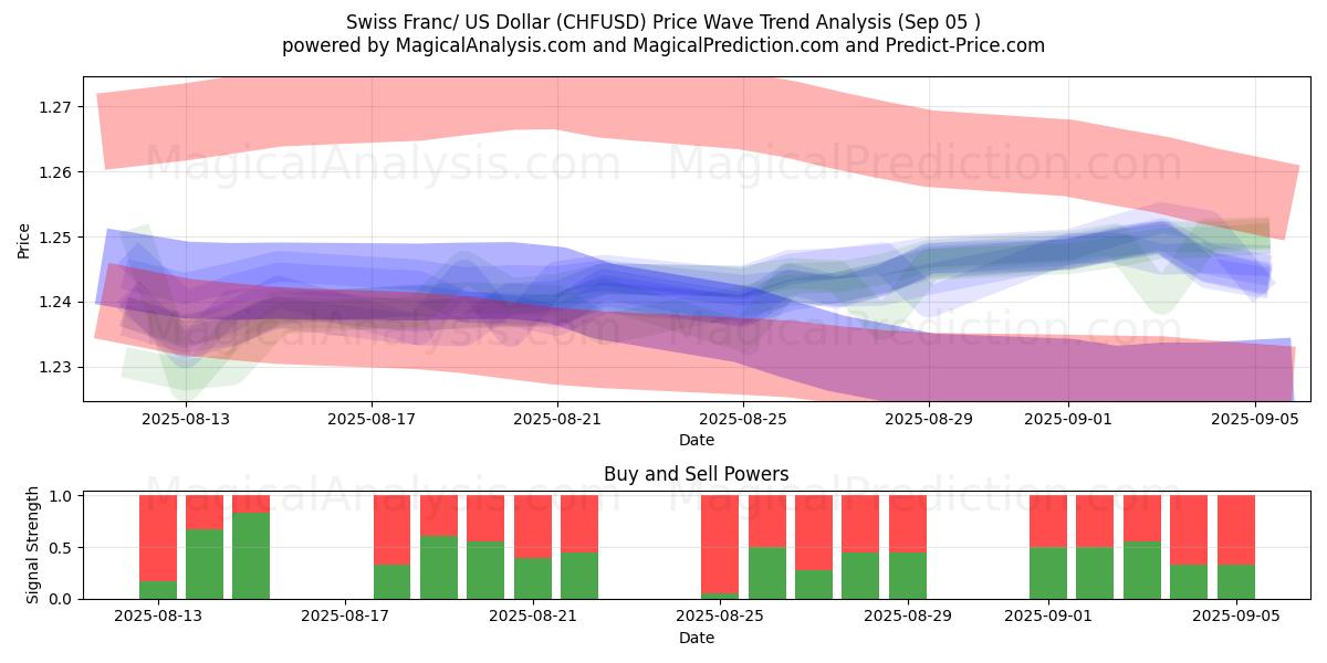  Franco svizzero/dollaro americano (CHFUSD) Support and Resistance area (02 Sep) 