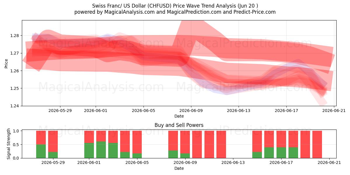 スイスフラン/米ドル (CHFUSD) Support and Resistance area (19 Jun) 