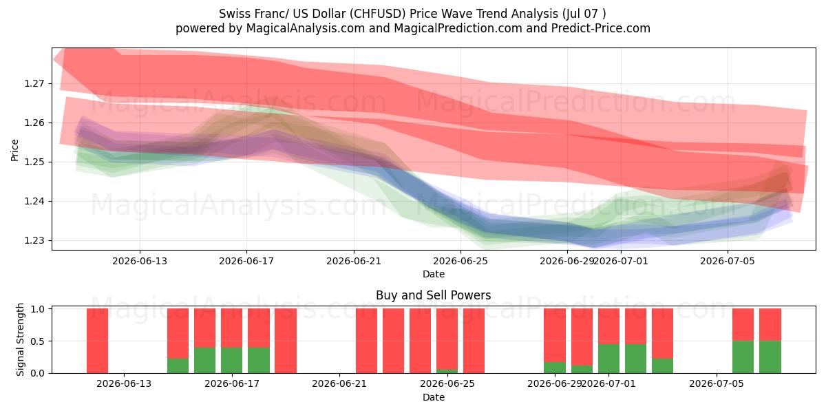  Sveitsiske franc/ amerikanske dollar (CHFUSD) Support and Resistance area (06 Jul) 