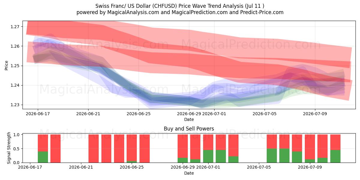  Franc suisse/Dollar américain (CHFUSD) Support and Resistance area (10 Jul) 