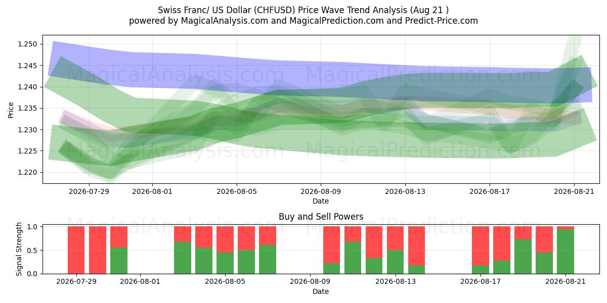  schweiziske franc/ amerikanske dollar (CHFUSD) Support and Resistance area (20 Aug) 