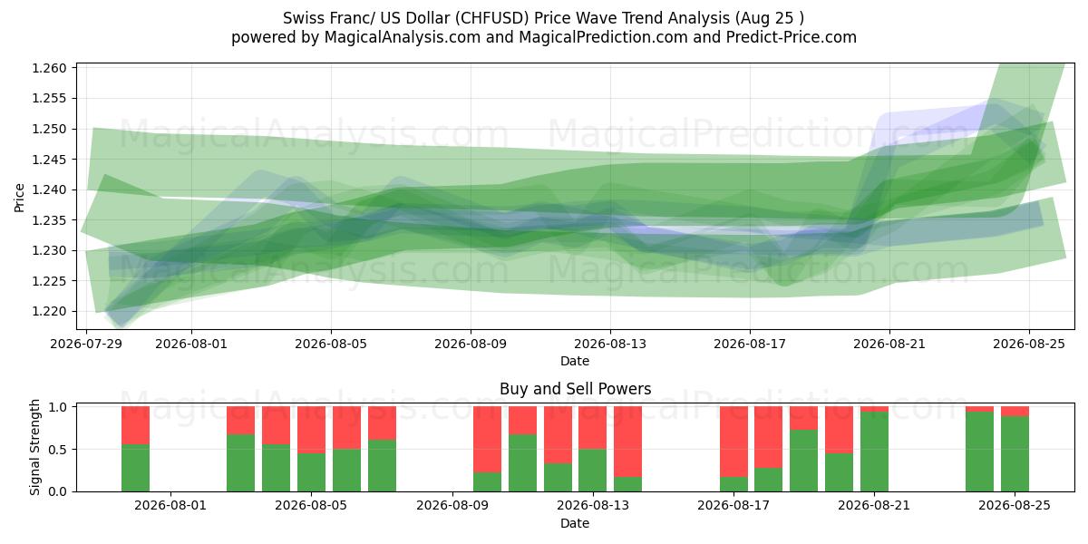  Franco Suíço/Dólar Americano (CHFUSD) Support and Resistance area (24 Aug) 