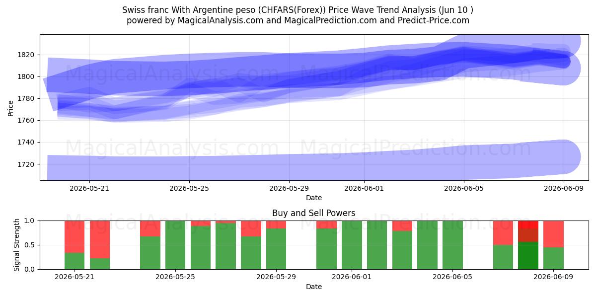  Швейцарский франк к аргентинскому песо (CHFARS(Forex)) Support and Resistance area (09 Jun) 