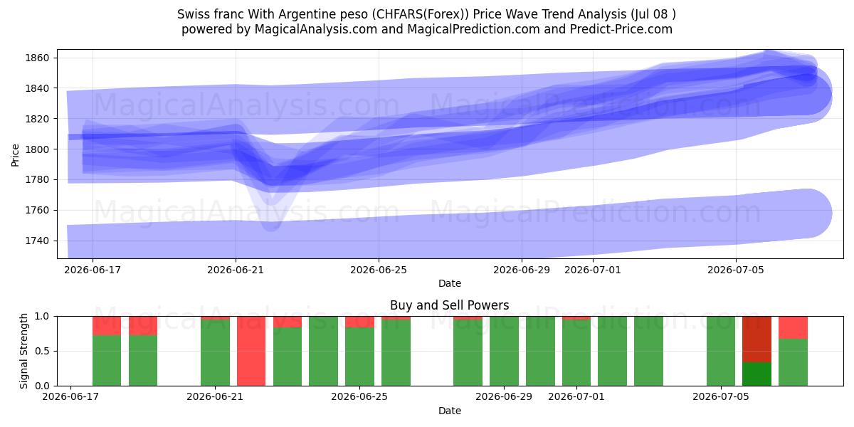  Franco svizzero Con peso argentino (CHFARS(Forex)) Support and Resistance area (07 Jul) 