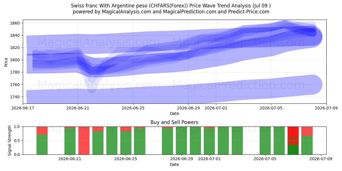  الفرنك السويسري مع البيزو الأرجنتيني (CHFARS(Forex)) Support and Resistance area (08 Jul) 
