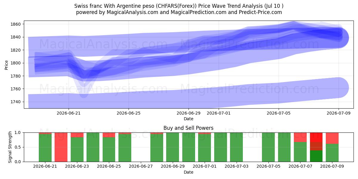  Franc suisse Avec peso argentin (CHFARS(Forex)) Support and Resistance area (09 Jul) 