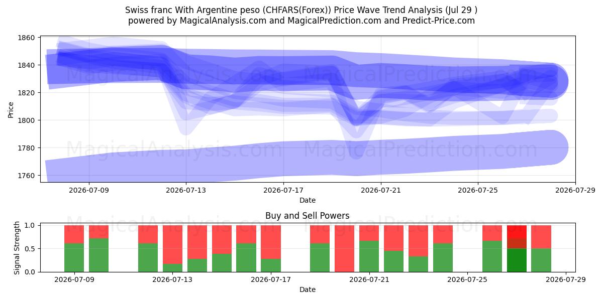  瑞士法郎 与 阿根廷比索 (CHFARS(Forex)) Support and Resistance area (28 Jul) 