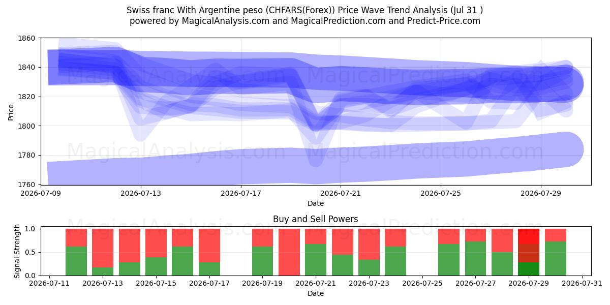  Sveitsin frangi Argentiinan pesolla (CHFARS(Forex)) Support and Resistance area (30 Jul) 
