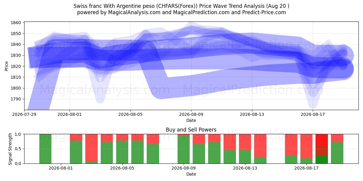  Zwitserse frank met Argentijnse peso (CHFARS(Forex)) Support and Resistance area (18 Aug) 