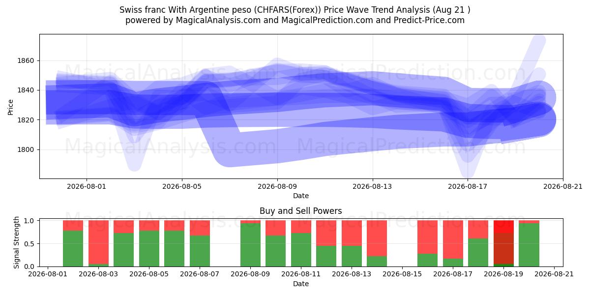  Швейцарский франк к аргентинскому песо (CHFARS(Forex)) Support and Resistance area (19 Aug) 
